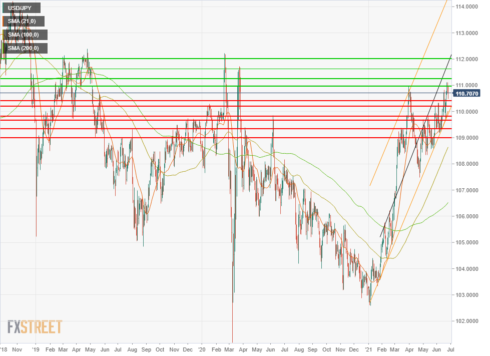 USD/JPY Weekly Forecast: Fundamentals Point Higher